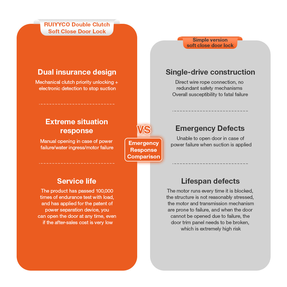 Emergency response comparison: Ruiyyco Double Clutch soft close door for Mercedes-Benz vs. simple locks. Highlights manual opening capability during power failure and 100,000-cycle lifespan.