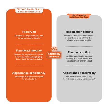 Adaptability comparison: Ruiyyco Mercedes-Benz soft close retrofit kit vs. generic parts. Features 1:1 factory fit, plug-and-play wiring, and perfect appearance consistency without shims.