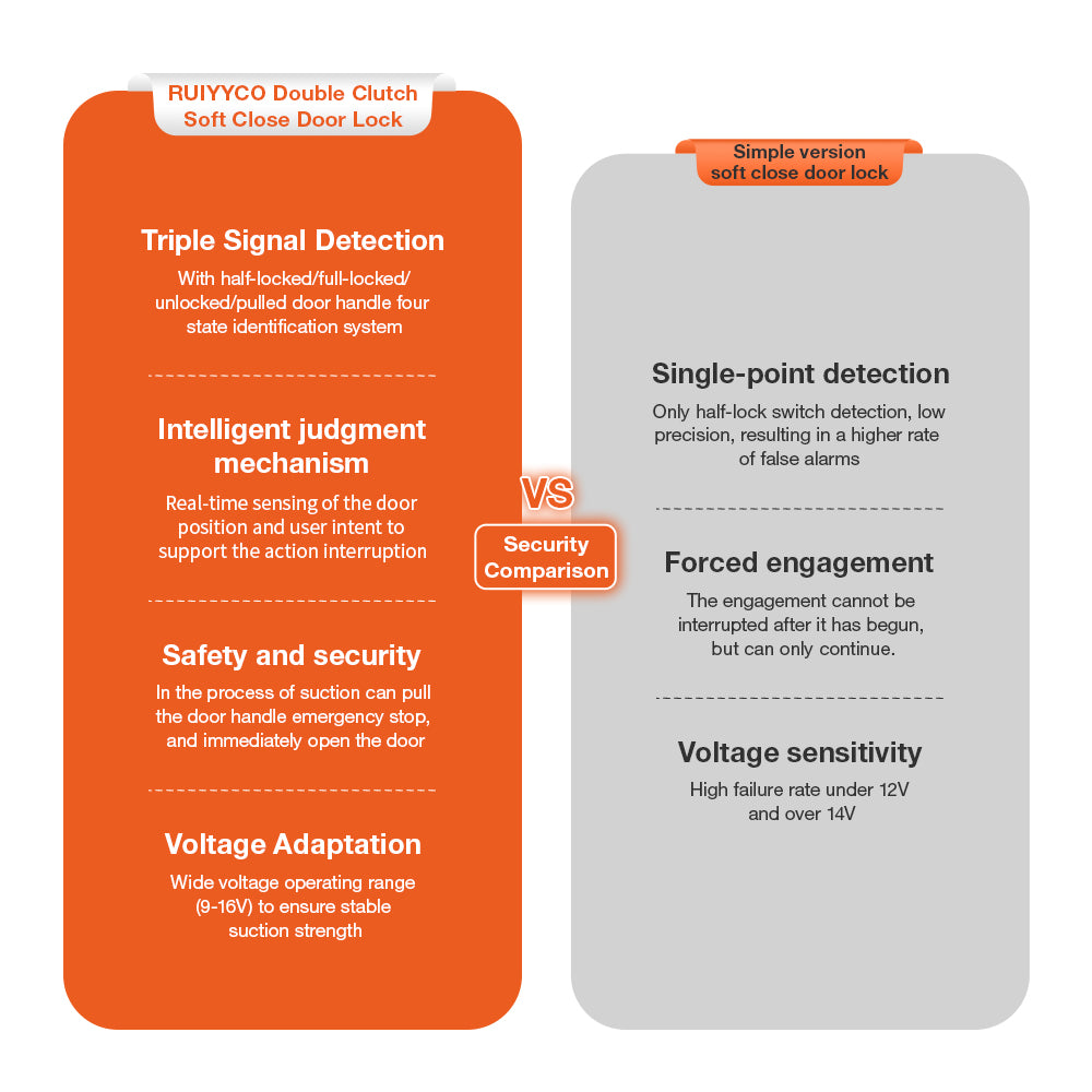 Security comparison chart: Ruiyyco Triple Signal Detection technology for Toyota soft close doors. Shows intelligent anti-pinch safety and wide voltage adaptation (9-16V).